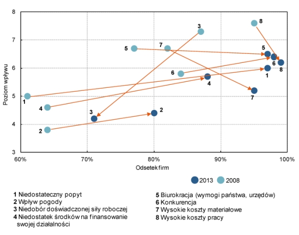 Źr&oacute;dło: Raport &bdquo;Budownictwo w Polsce. Edycja 2013.&rdquo;